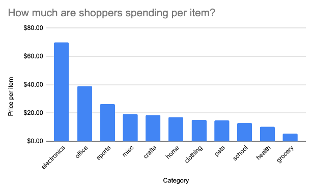 Chart - How Much Are Shoppers Spending Per Item per Item Category